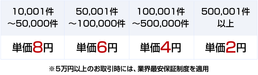 例)1000件の場合、5万円+@10円×1000件=6万円/※1万件以上の一括購入は、ボリュームディスカウントを適用(お問い合わせください)